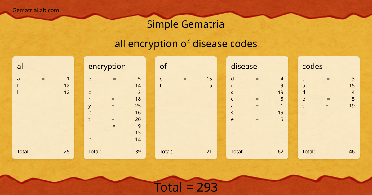 all encryption of disease codes in simple Gematria